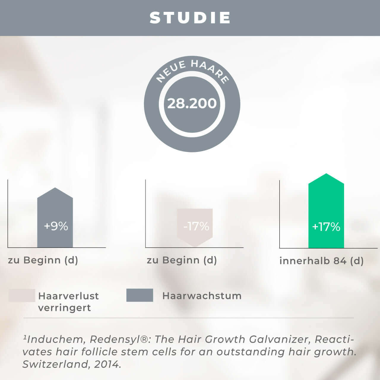 Anwendung des Circulation Serum Sprays auf dem Haaransatz, fördert sichtbar das Haarwachstum mit Redensyl.